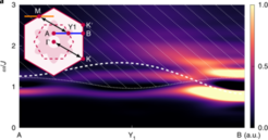 Inset: the Brillouin zone (the dashed line delineates the magnetic Brillouin zone).Main panel: the out-of-plane dynamical spin structure factor along the blue line in the inset. The dotted line represents the two-magnon states consisting of a magnon along the orange line (inset) and a K-magnon. The dashed line is the magnon dispersion from LSWT. We see avoided decay, where the level-continuum repulsion induces a local minimum near Y1.
