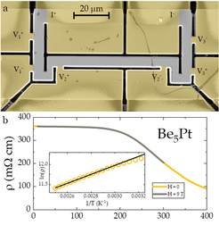 Figure 1. Electrical resistivity of Be5Pt: (a) shape of the micro scale device used for measurement (V and I are contacts for voltage and current, respectively); (b) temperature dependence of electrical resistivity for the micro-scale specimen; inset shows Arrhenius plot of ln r vs. 1/T with linear fit (black line).