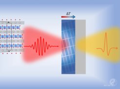 Optical laser pulses (red) induce a transient temperature gradient in a thin film of the layered conductor PdCoO2. Thermoelectric currents generated in this way lead to efficient emission of terahertz radiation (yellow).